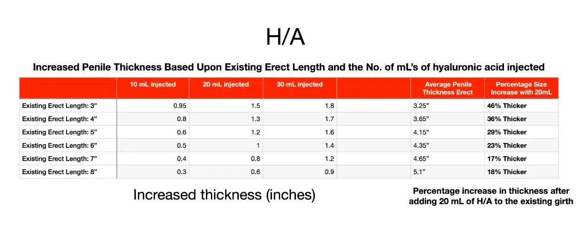 increased male thickness with hyaluronic acid injection