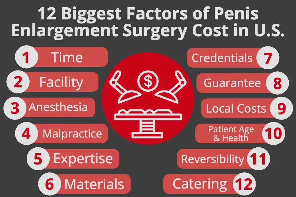 why penile augmentation is expensive USA chart