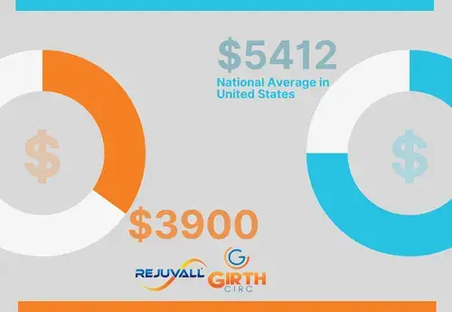 Infographic comparing how much adult circumcision costs, showing the national average of $5,412 in the U.S. versus Rejuvall's pricing of $3,900, highlighting affordability and value.