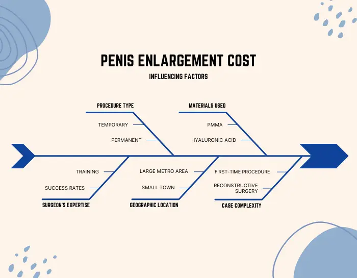 Diagram showing penis enlargement cost factors such as procedure type, filler material, surgeon expertise, location, case complexity, and reconstructive needs.