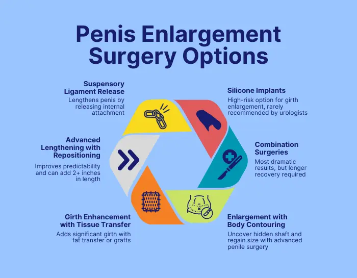 Chart of penis enlargement surgery options including ligament release, advanced lengthening with repositioning, girth enhancement with fat transfer or grafts, body contouring, silicone implants, and combination surgeries.