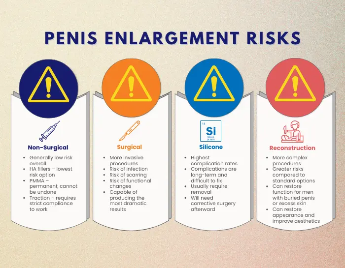 Infographic outlining penis enlargement risks for non-surgical methods, surgical procedures, silicone implants, and reconstructive surgeries, highlighting complications and safety considerations.