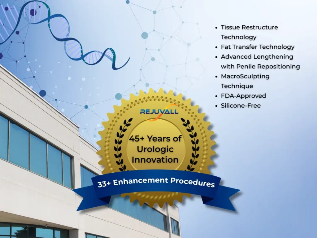 Graphic emphasizing Rejuvall’s leadership in male enhancement, highlighting 45+ years of urologic expertise and 33+ surgical and non-surgical procedures, including technologies and techniques exclusive to Rejuvall.
