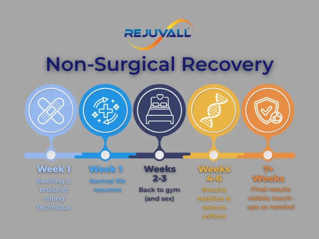 Non-surgical penis enlargement recovery timeline infographic from Rejuvall showing week-by-week swelling, massage technique, and healing milestones.