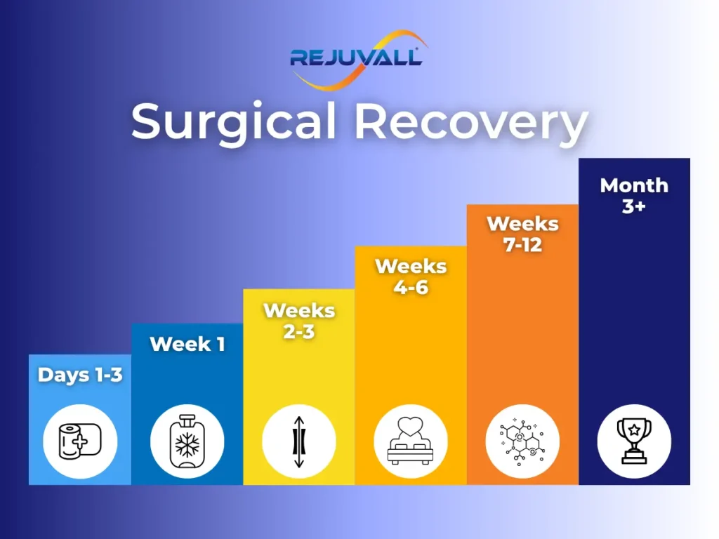 Surgical penis enlargement recovery timeline infographic by Rejuvall showing post-operative healing from days 1–3 through month 3 and beyond.