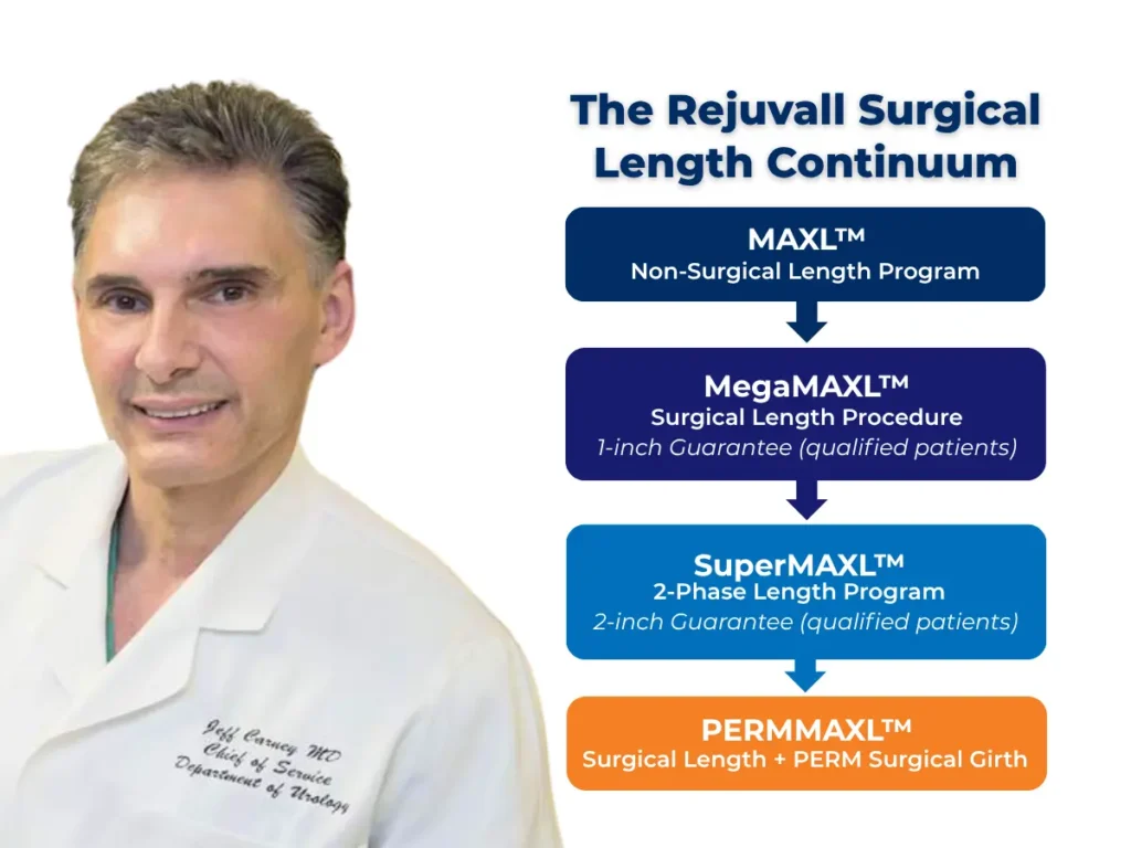 Dr. Carney, Rejuvall’s chief urologic surgeon, shown with a chart illustrating the MAXL, MegaMAXL, SuperMAXL, and PERMMAXL penis lengthening procedures, representing the full penile lengthening continuum.