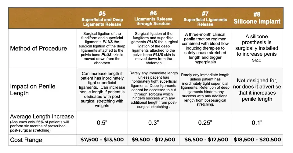 Table comparing estimated penis enlargement surgery costs by procedure type and setting