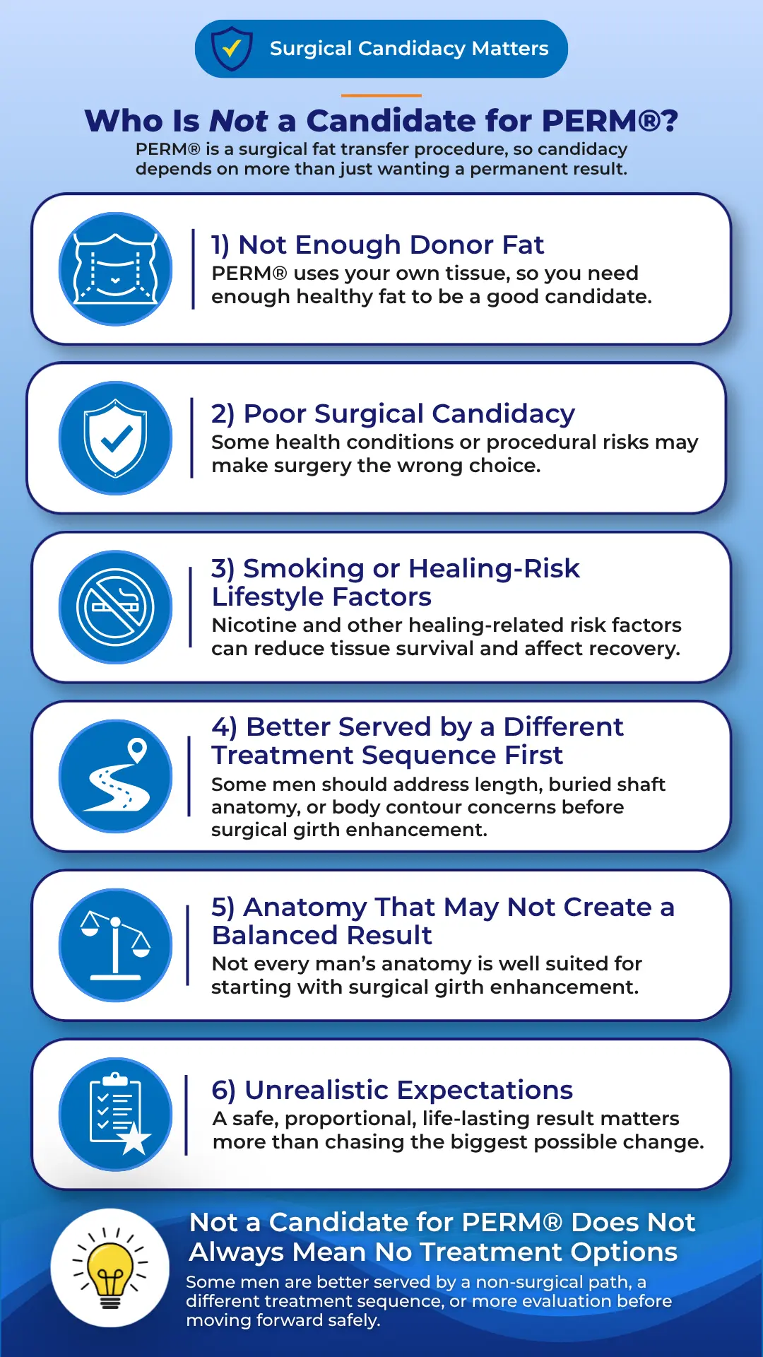 Infographic explaining who may not be a candidate for PERM surgical penile fat transfer, including men without enough donor fat, poor surgical candidates, smokers, men better served by a different treatment sequence, anatomy that may not create a balanced result, or unrealistic expectations.