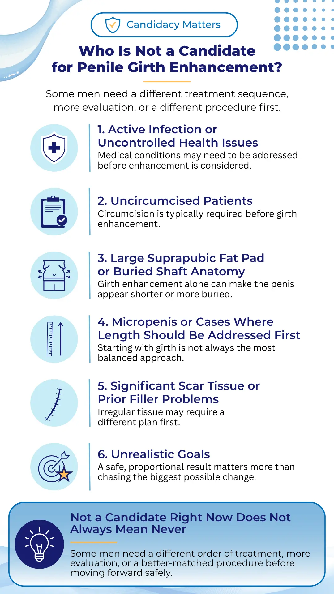 Infographic explaining who may not be a candidate for penile girth enhancement, including men with active infection or uncontrolled health issues, uncircumcised patients, buried shaft anatomy, micropenis, scar tissue, prior filler problems, or unrealistic goals.