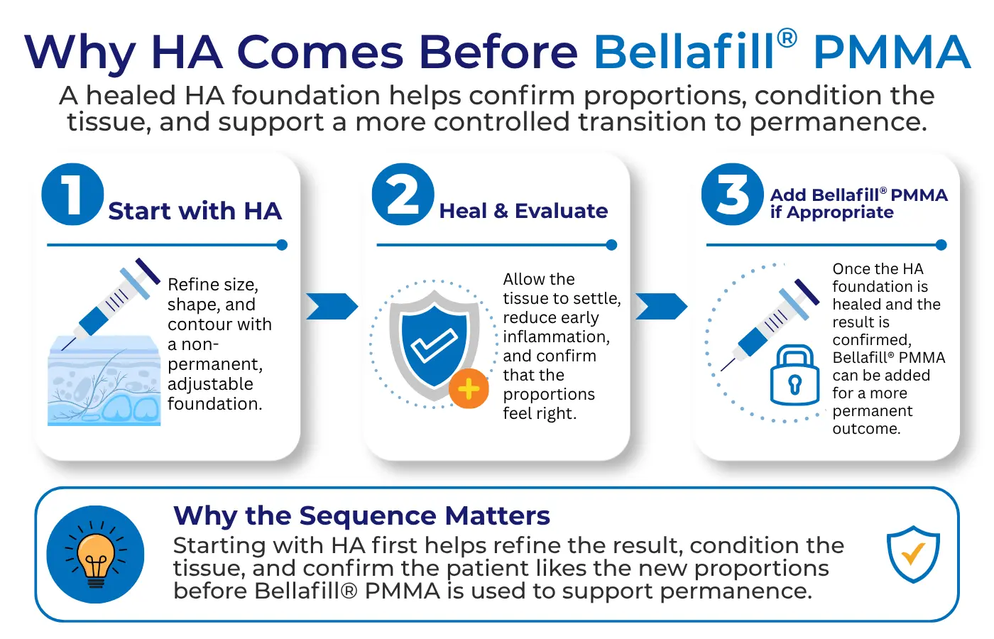 Infographic explaining why HA comes before Bellafill PMMA for penile girth enhancement, showing a three-step process: start with HA, heal and evaluate, then add Bellafill PMMA if appropriate for permanence.