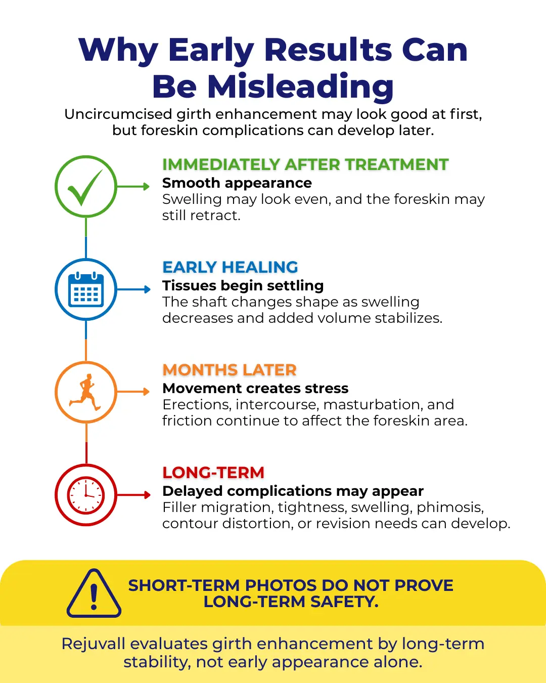 Timeline showing how foreskin-related complications can develop months or years after penile filler or PMMA girth enhancement