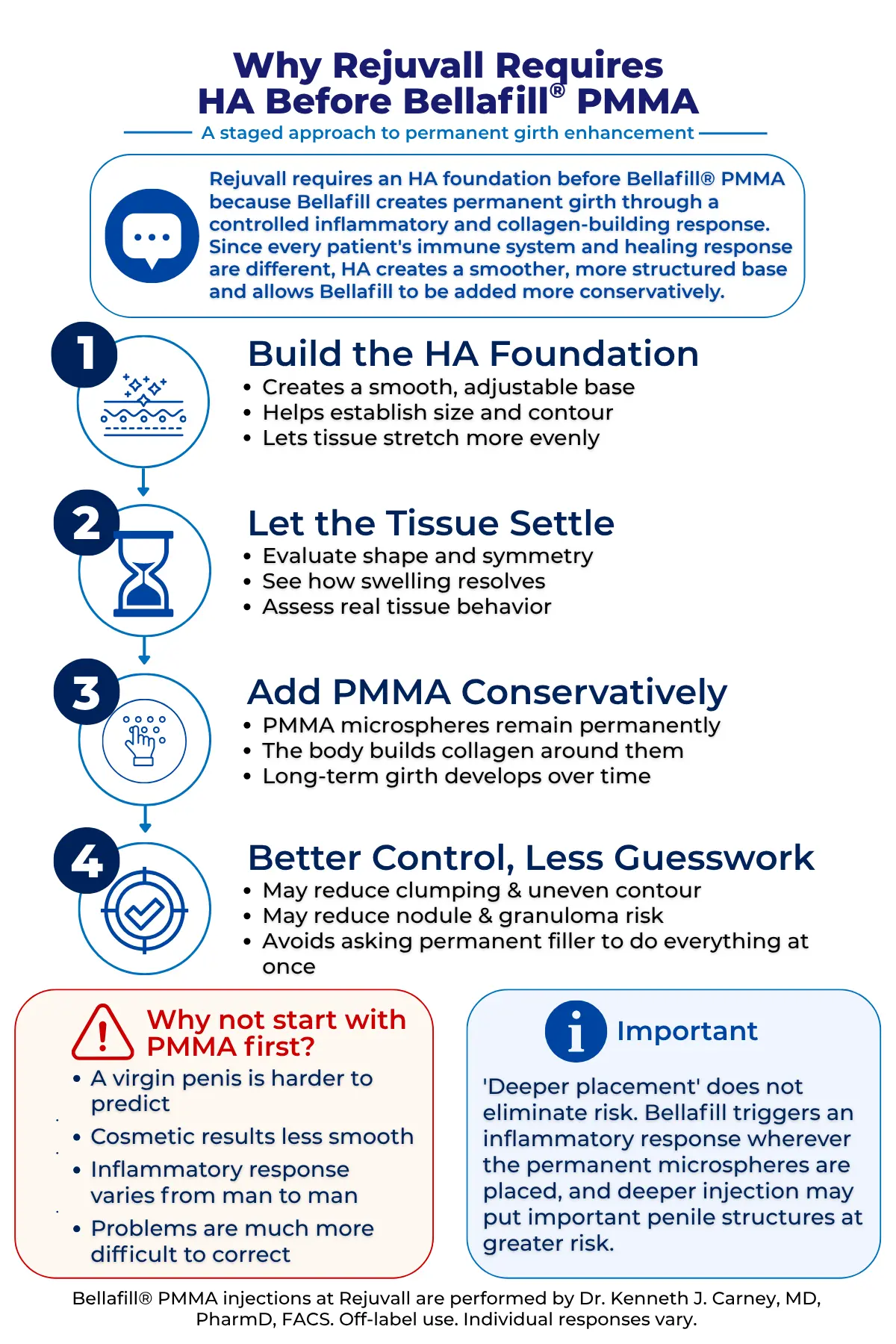 Why Rejuvall requires an HA foundation before Bellafill PMMA for staged permanent girth enhancement