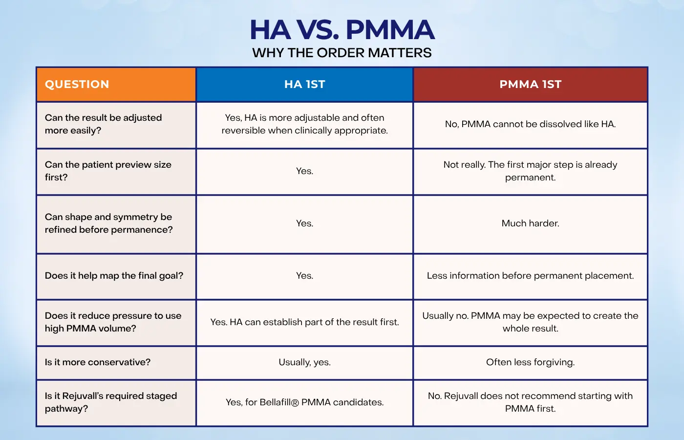 Comparison chart showing why Rejuvall requires HA filler before Bellafill PMMA for permanent penile girth enhancement