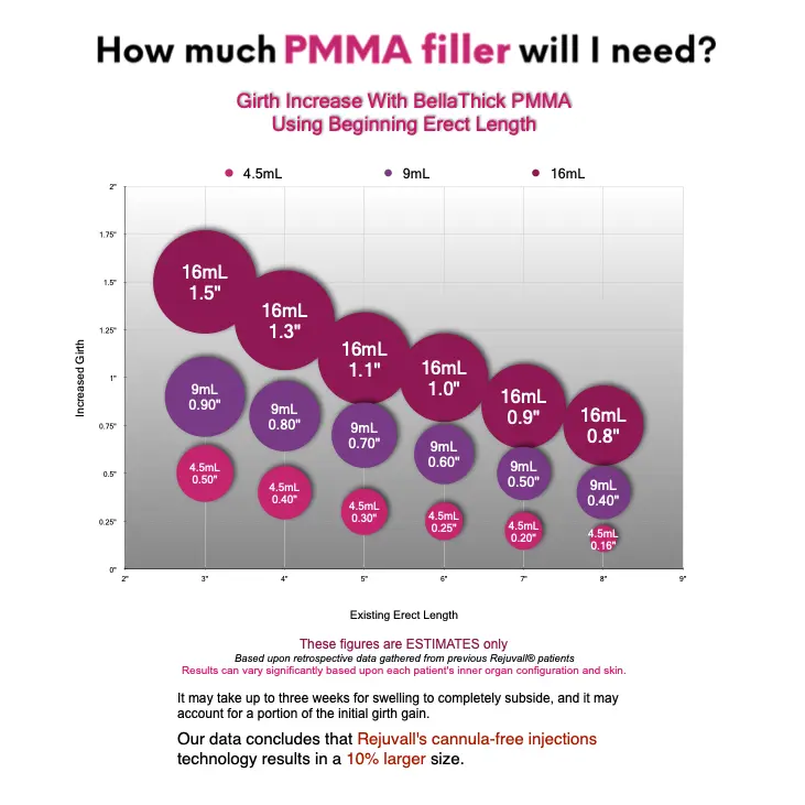 Chart estimating BellaThick Bellafill PMMA filler volume based on existing erect length and desired girth increase.