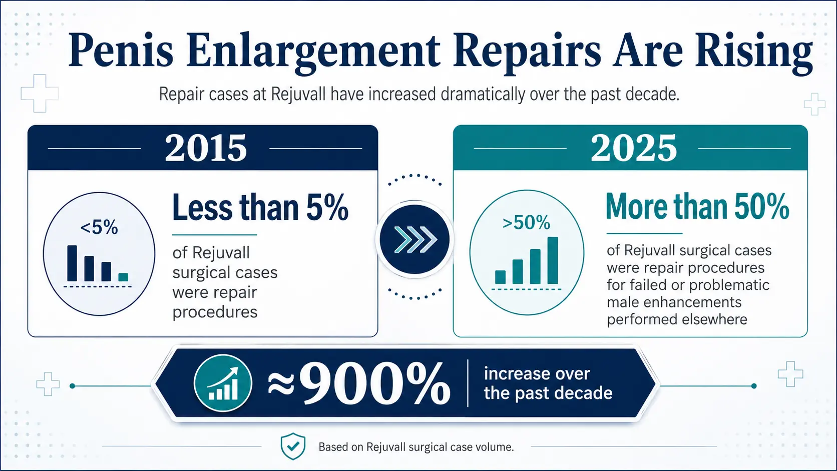Infographic showing Rejuvall penis enlargement repair cases rising from less than 5% of surgical cases in 2015 to more than 50% in 2025.