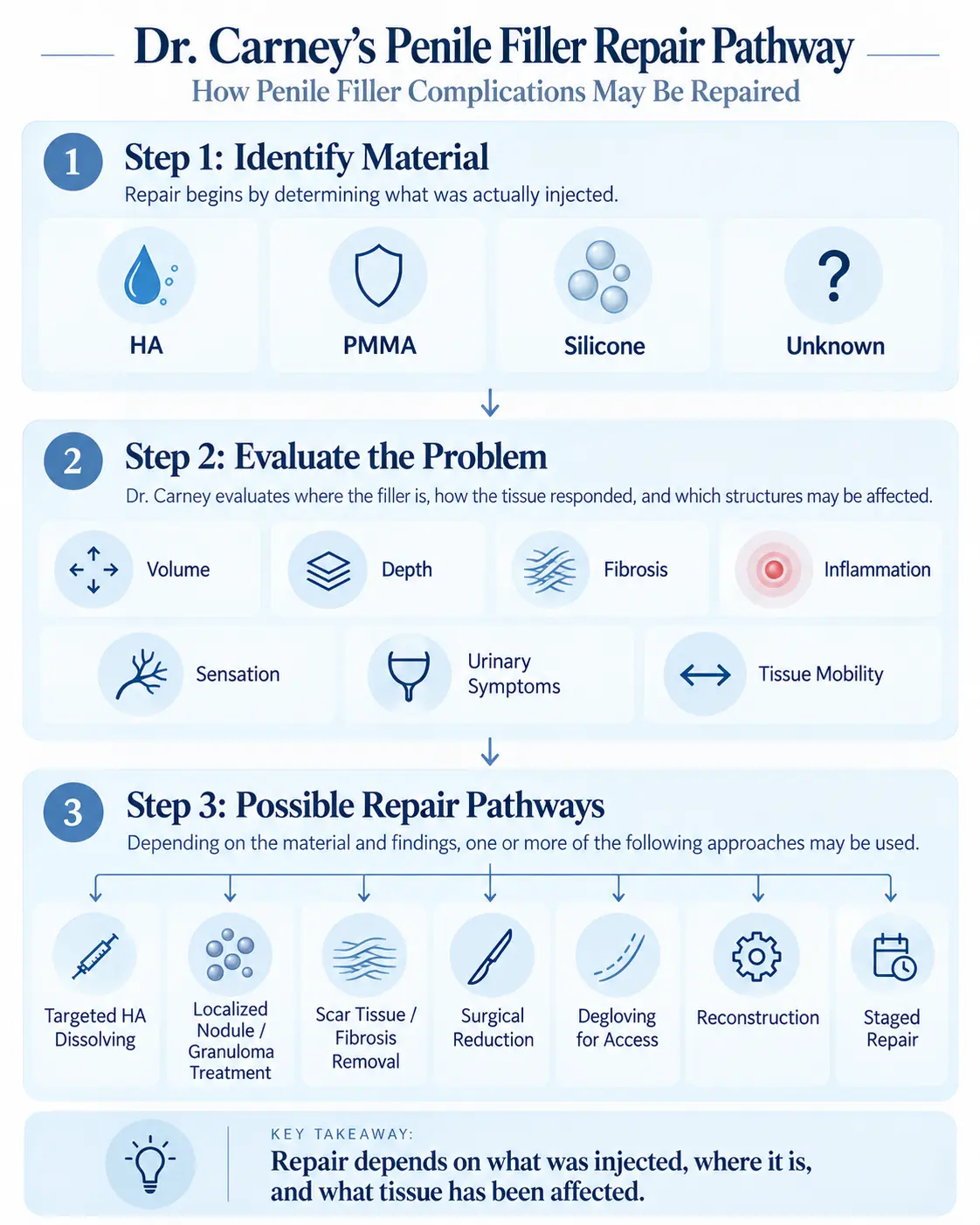 Flowchart showing penile filler repair options including HA dissolving, scar tissue removal, degloving, and reconstruction