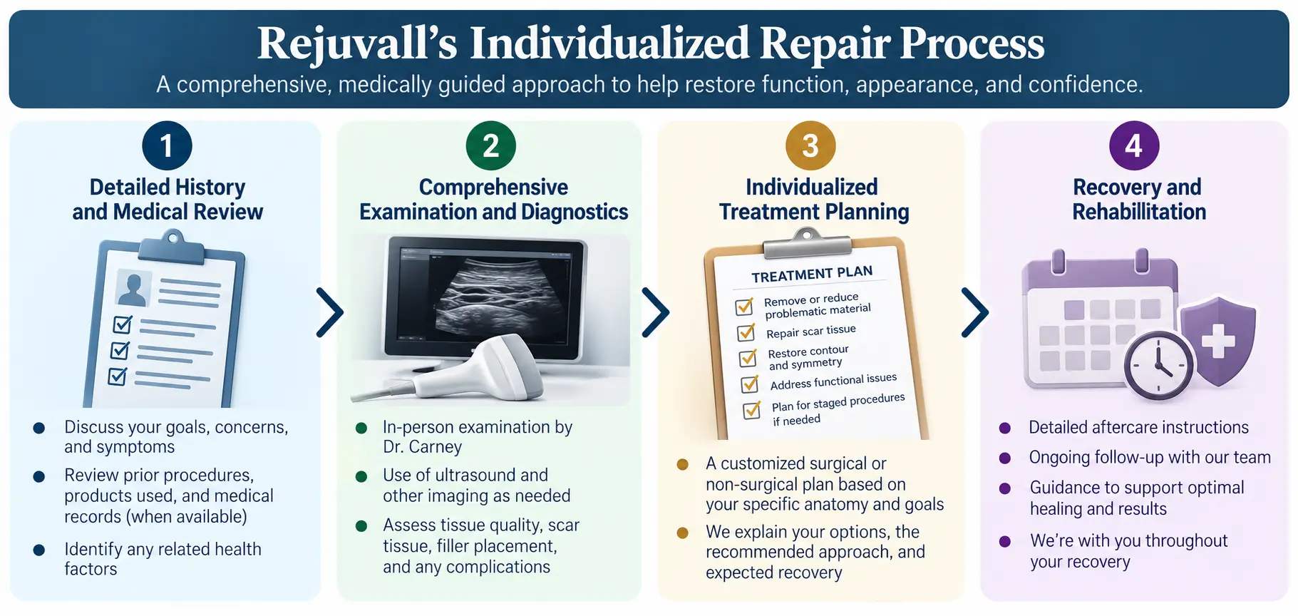 Four steps in Rejuvall's penile implant complication evaluation, treatment planning, and rehabilitation process